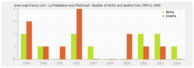 La Madelaine-sous-Montreuil : Number of births and deaths from 1999 to 2008